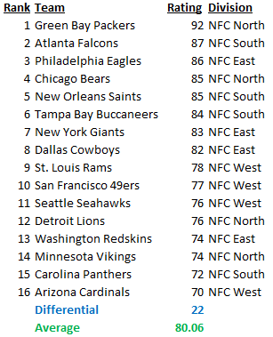 Madden NFL 12 Team Ratings -- National Football Conference Breakdown